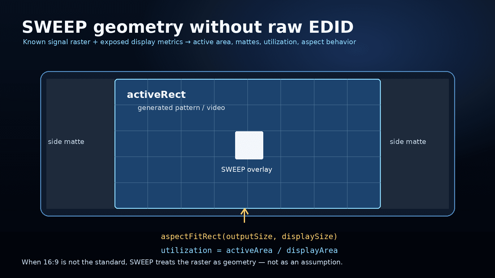 GEN-B SWEEP geometry diagram showing active area and matte regions