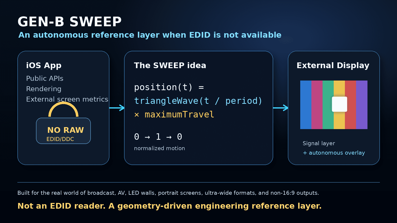 GEN-B SWEEP architecture diagram showing iOS output boundaries and geometry-driven analysis