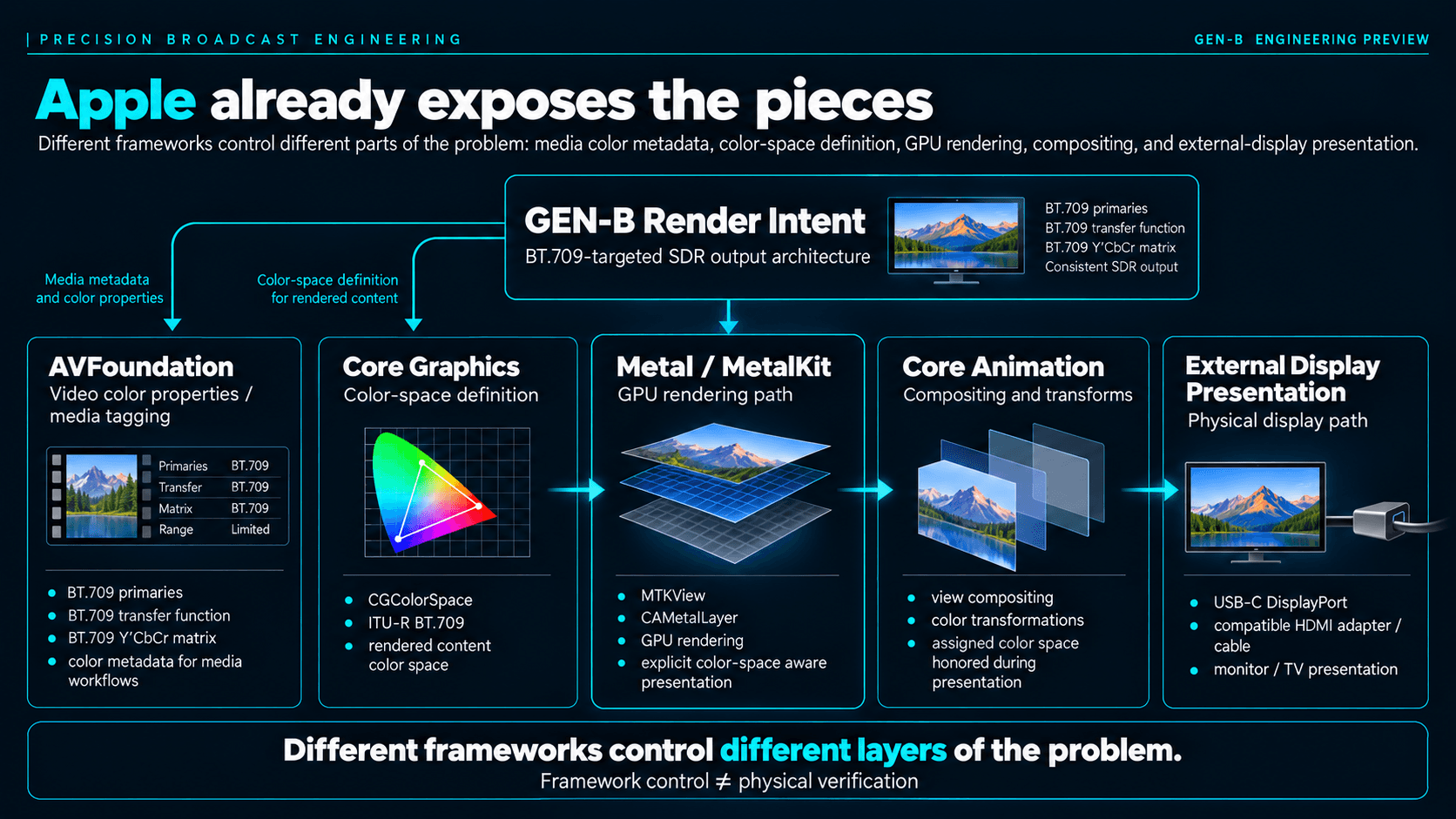 Diagram of the Apple frameworks that define media color metadata, color space, GPU rendering, compositing, and external-display presentation.