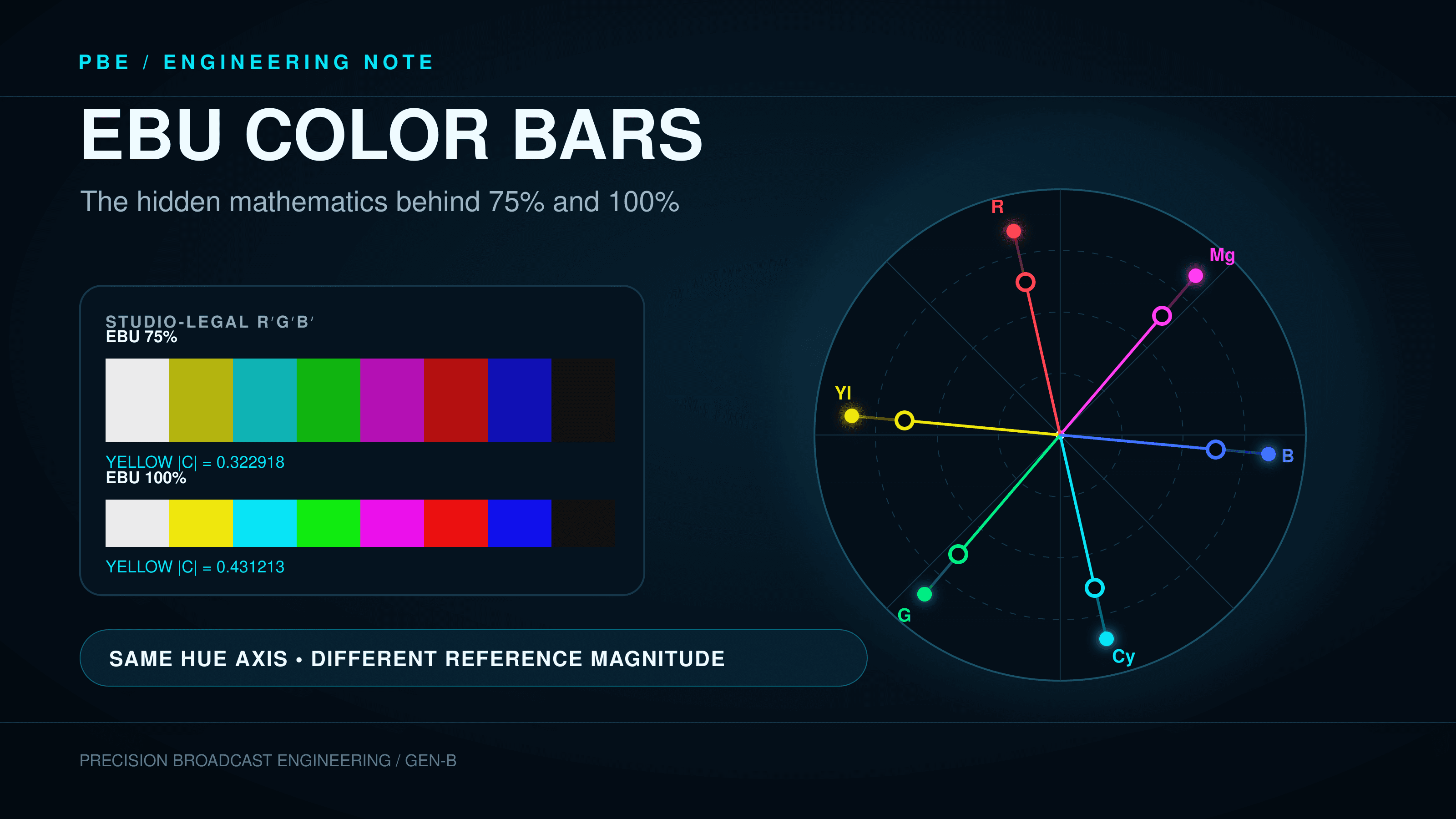 EBU 75% and 100% color bars represented on a vectorscope