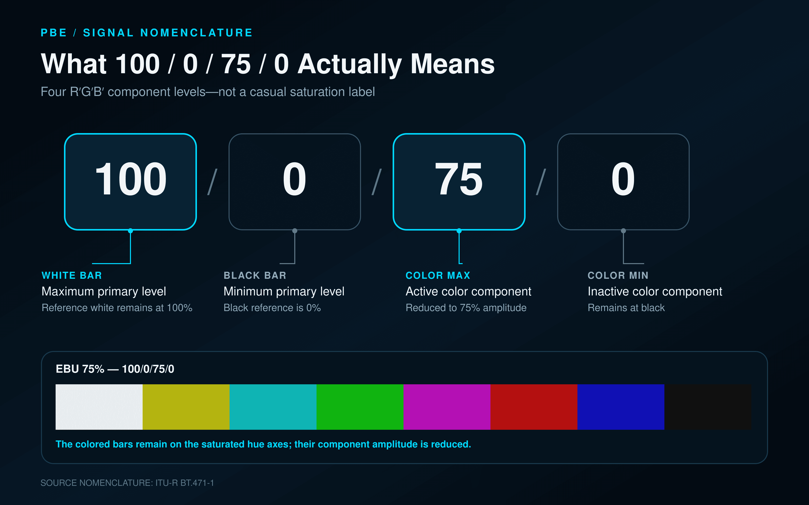 The four-number EBU color-bar nomenclature