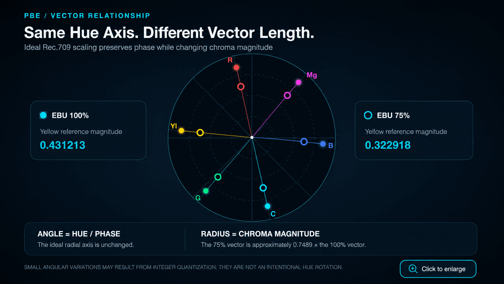 Ideal vectorscope relationship between EBU 75% and EBU 100%