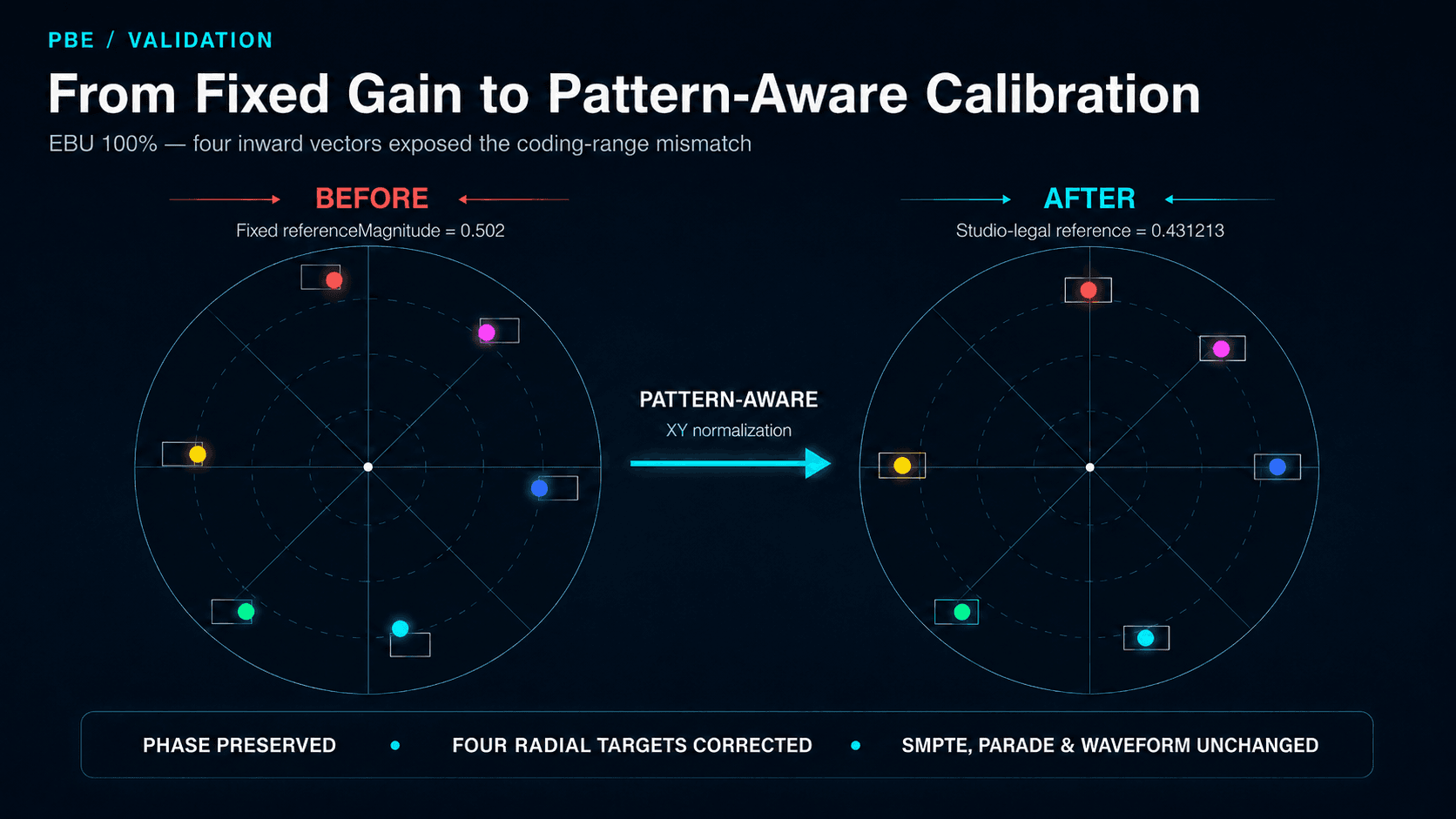 Vectorscope result before and after pattern-aware calibration