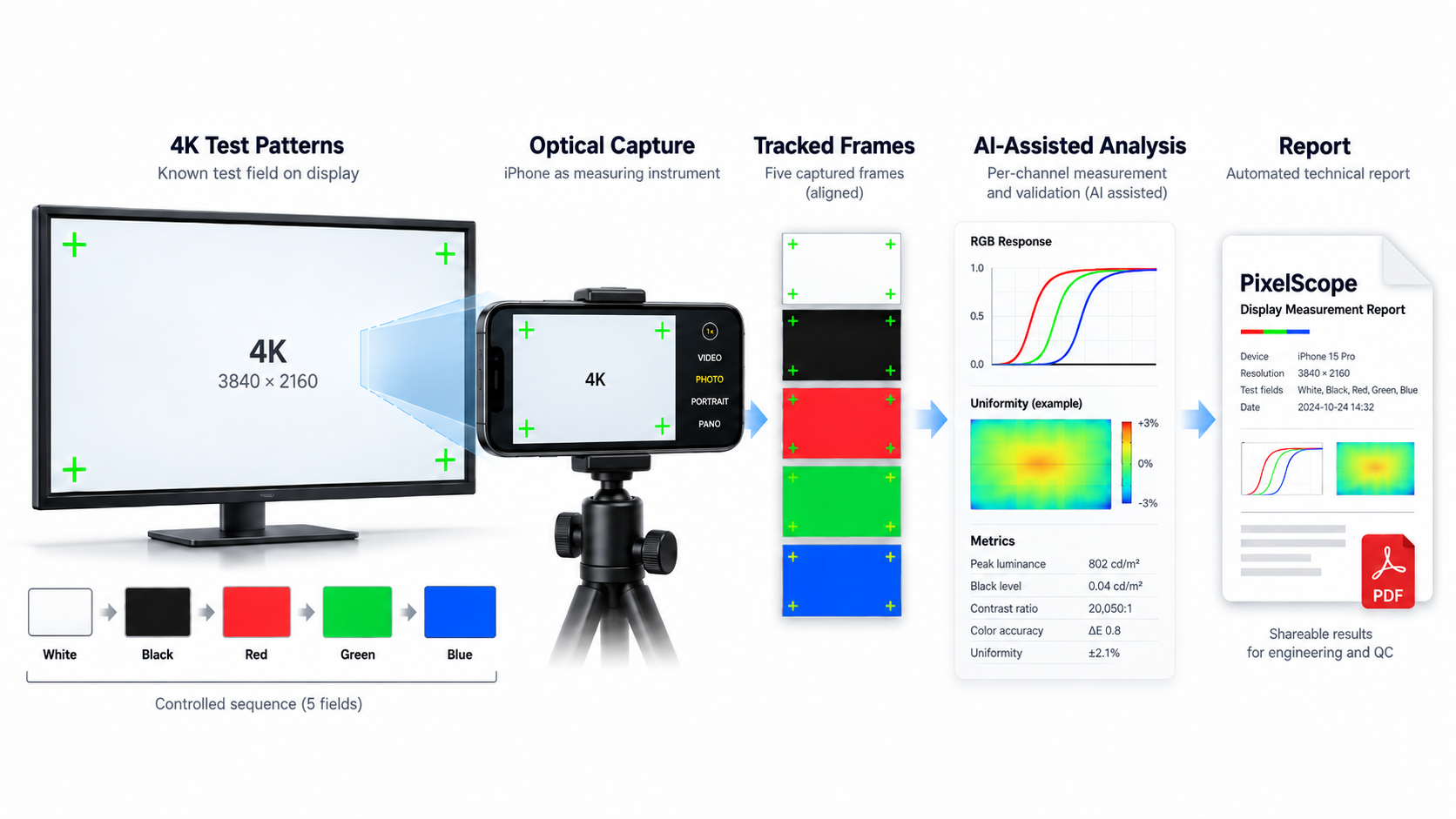 Controlled 4K test field on a display, iPhone camera capture, five sealed color fields, analysis, and a PixelScope report