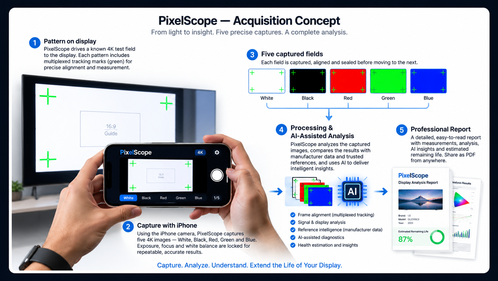 Five-step PixelScope path from a known field and locked iPhone capture through sealed collections, analysis, and a shareable report