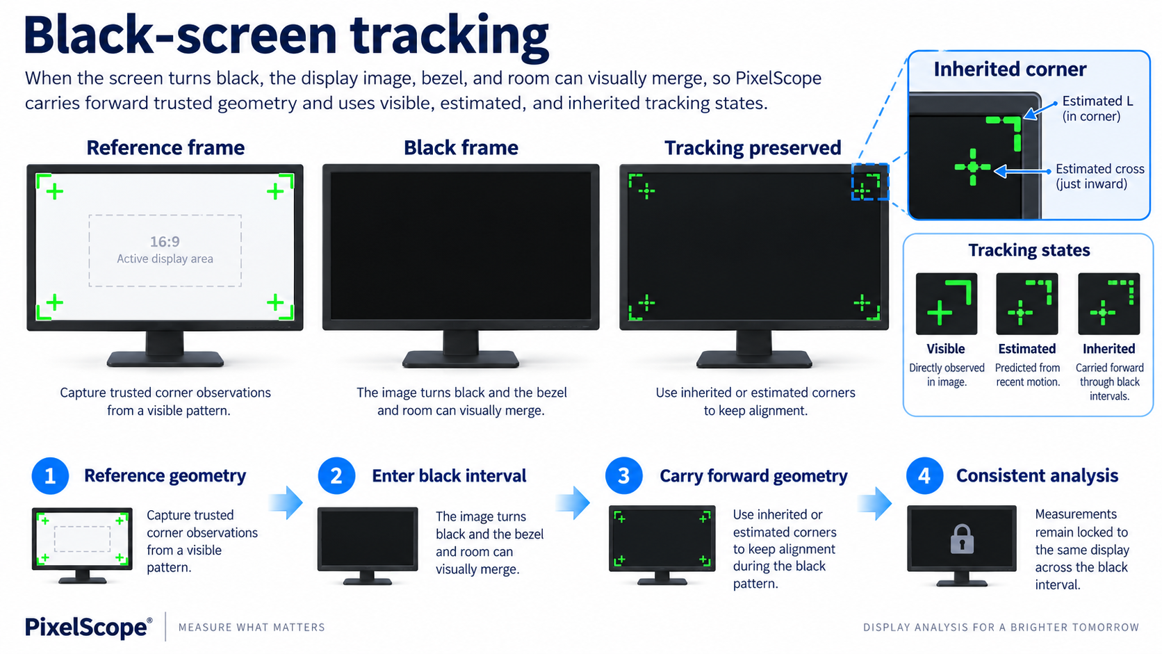 Black-screen tracking using visible, estimated, and inherited corner states when the active image merges with bezel and room