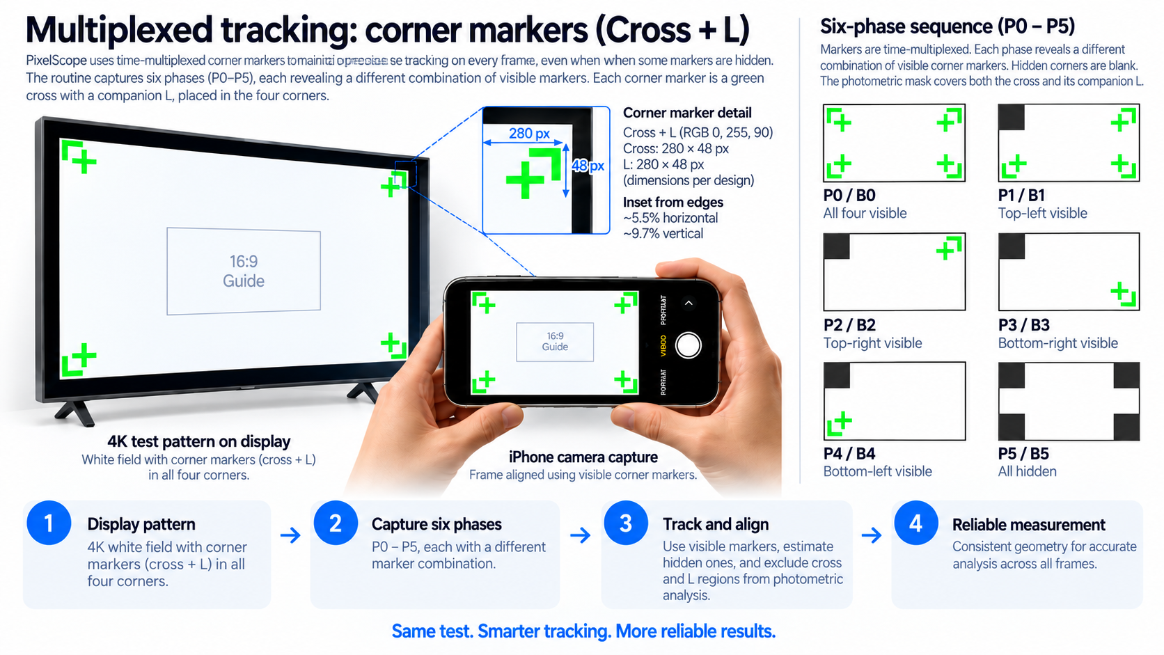 Green cross and L corner markers with the six-phase P0 through P5 visibility sequence